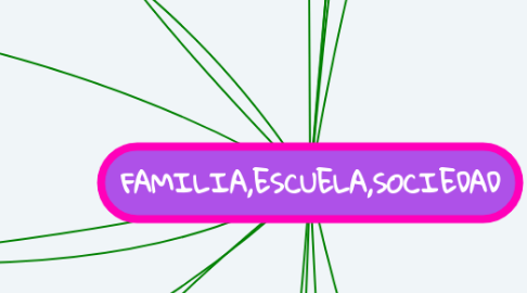 Mind Map: FAMILIA,ESCUELA,SOCIEDAD