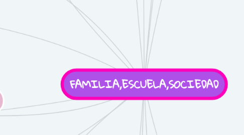 Mind Map: FAMILIA,ESCUELA,SOCIEDAD