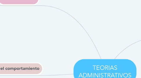 Mind Map: TEORIAS ADMINISTRATIVOS