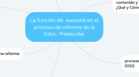 Mind Map: La función de asesoría en el proceso de reforma de la Educ. Preescolar