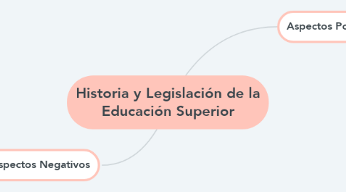 Mind Map: Historia y Legislación de la Educación Superior