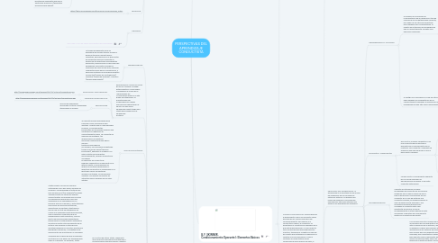 Mind Map: PERSPECTIVAS DEL APRENDIZAJE CONDUCTISTA