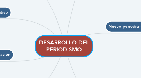 Mind Map: DESARROLLO DEL PERIODISMO