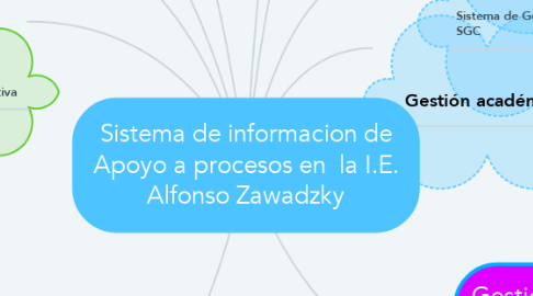 Mind Map: Sistema de informacion de Apoyo a procesos en  la I.E. Alfonso Zawadzky