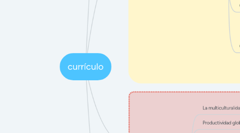 Mind Map: currículo