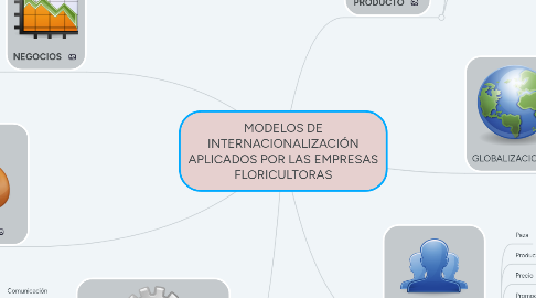 Mind Map: MODELOS DE INTERNACIONALIZACIÓN APLICADOS POR LAS EMPRESAS FLORICULTORAS