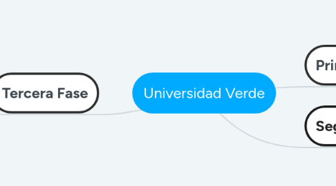 Mind Map: Universidad Verde