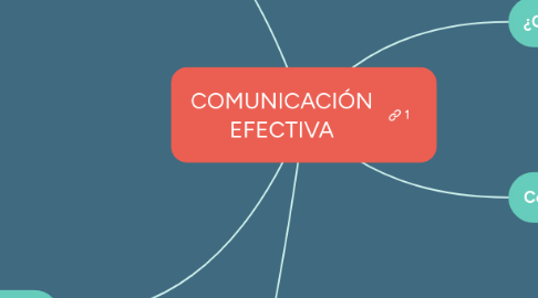 Mind Map: COMUNICACIÓN EFECTIVA