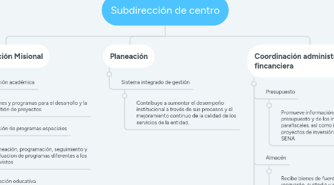 Mind Map: Subdirección de centro