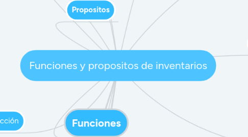 Mind Map: Funciones y propositos de inventarios