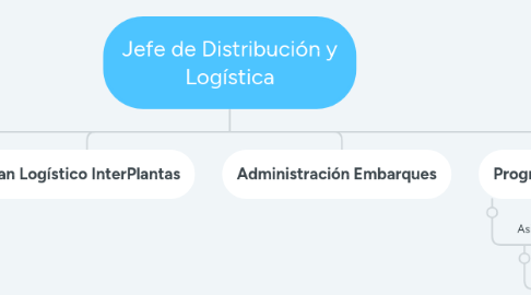 Mind Map: Jefe de Distribución y Logística