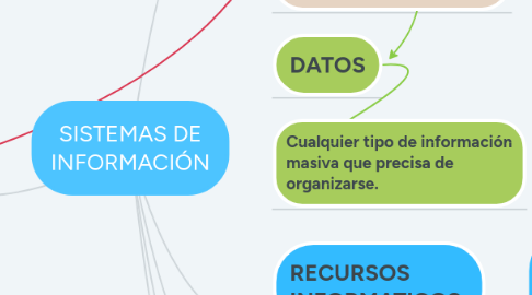 Mind Map: SISTEMAS DE INFORMACIÓN