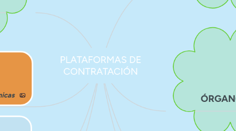 Mind Map: PLATAFORMAS DE CONTRATACIÓN