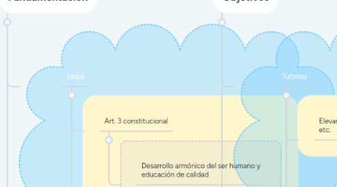 Mind Map: Programa de tutorías