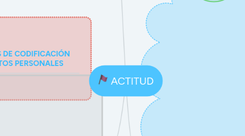 Mind Map: ACTITUD