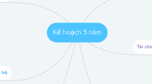 Mind Map: Kế hoạch 5 năm