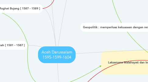 Mind Map: Aceh Darussalam 1595-1599-1604