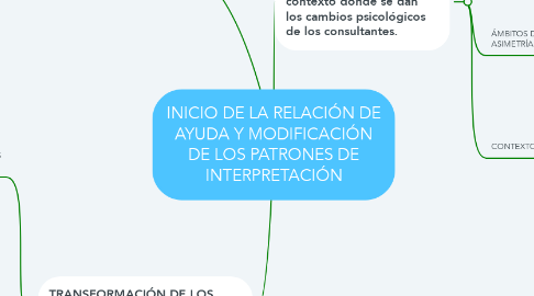Mind Map: INICIO DE LA RELACIÓN DE AYUDA Y MODIFICACIÓN DE LOS PATRONES DE INTERPRETACIÓN