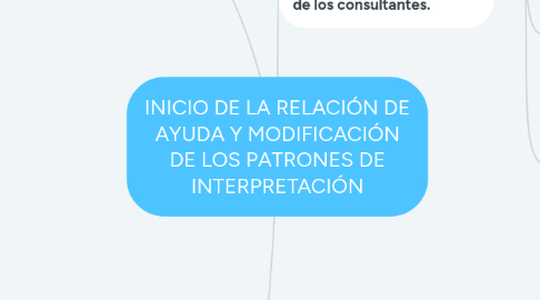 Mind Map: INICIO DE LA RELACIÓN DE AYUDA Y MODIFICACIÓN DE LOS PATRONES DE INTERPRETACIÓN