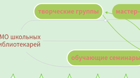 Mind Map: ММО школьных библиотекарей