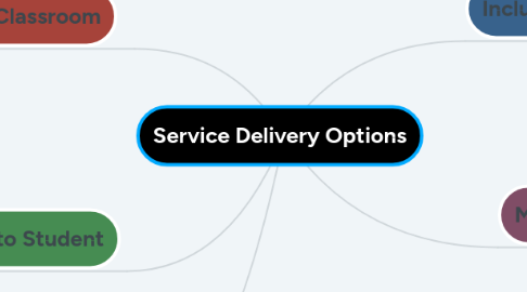 Mind Map: Service Delivery Options