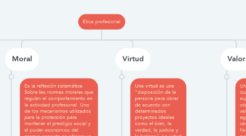 Mind Map: Etica profesional