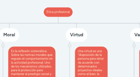 Mind Map: Etica profesional