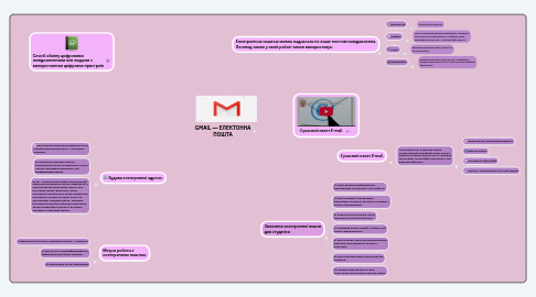 Mind Map: GMAIL — ЕЛЕКТОННА ПОШТА