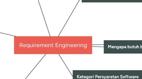 Mind Map: Requirement Engineering