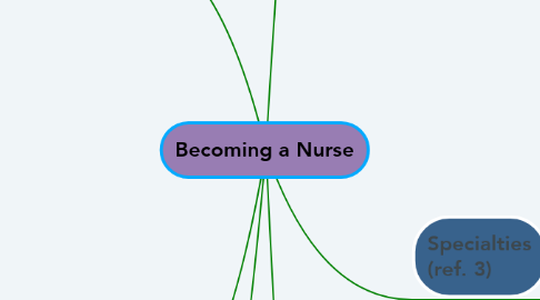 Mind Map: Becoming a Nurse