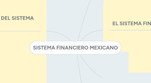 Mind Map: SISTEMA FINANCIERO MEXICANO