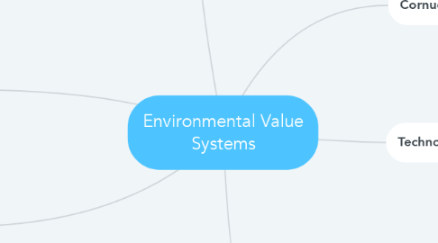 Mind Map: Environmental Value Systems
