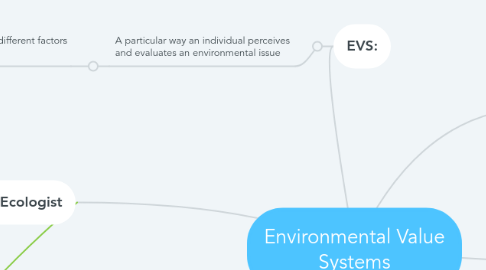 Mind Map: Environmental Value Systems