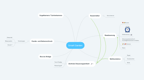 Mind Map: Smart Garden