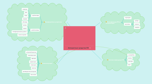 Mind Map: Аппаратные средства ПК