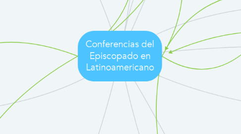 Mind Map: Conferencias del Episcopado en Latinoamericano