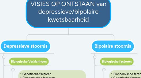 Mind Map: VISIES OP ONTSTAAN van depressieve/bipolaire kwetsbaarheid