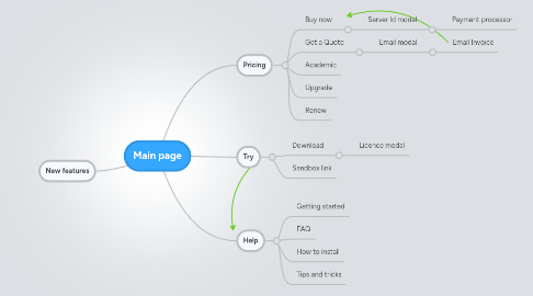 Mind Map: Main page