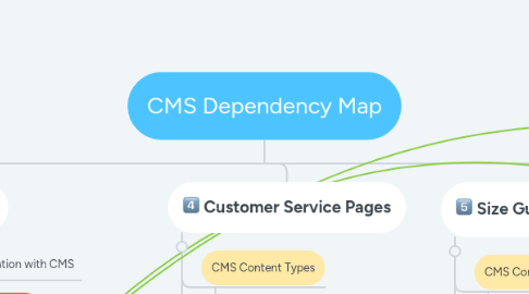 Mind Map: CMS Dependency Map