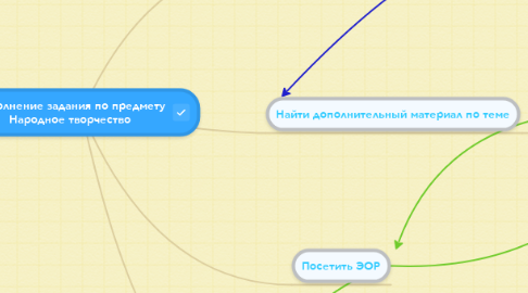 Mind Map: Выполнение задания по предмету Народное творчество