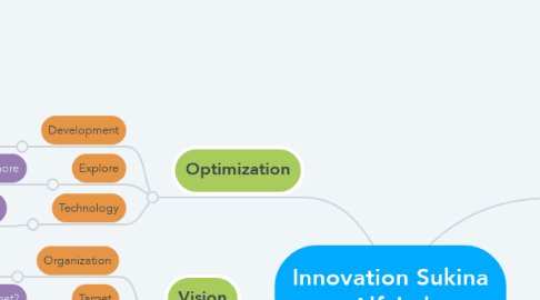 Mind Map: Innovation Sukina Alfahel