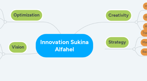 Mind Map: Innovation Sukina Alfahel