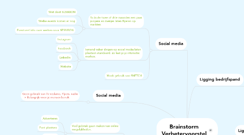 Mind Map: Brainstorm Verbetervoorstel