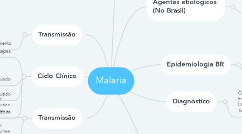 Mind Map: Malaria