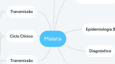 Mind Map: Malaria