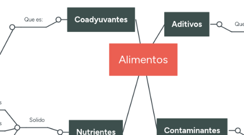 Mind Map: Alimentos