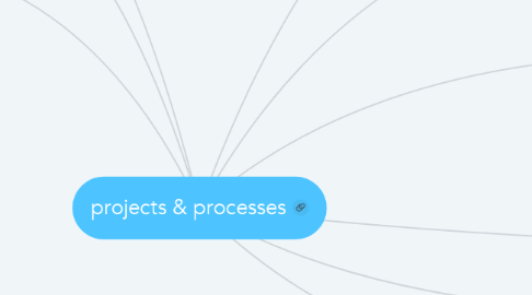 Mind Map: projects & processes