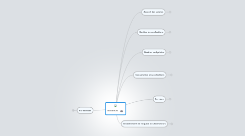 Mind Map: Indicateurs