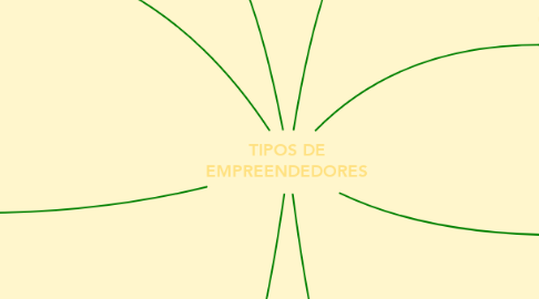 Mind Map: TIPOS DE EMPREENDEDORES
