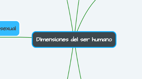 Mind Map: Dimensiones del ser humano